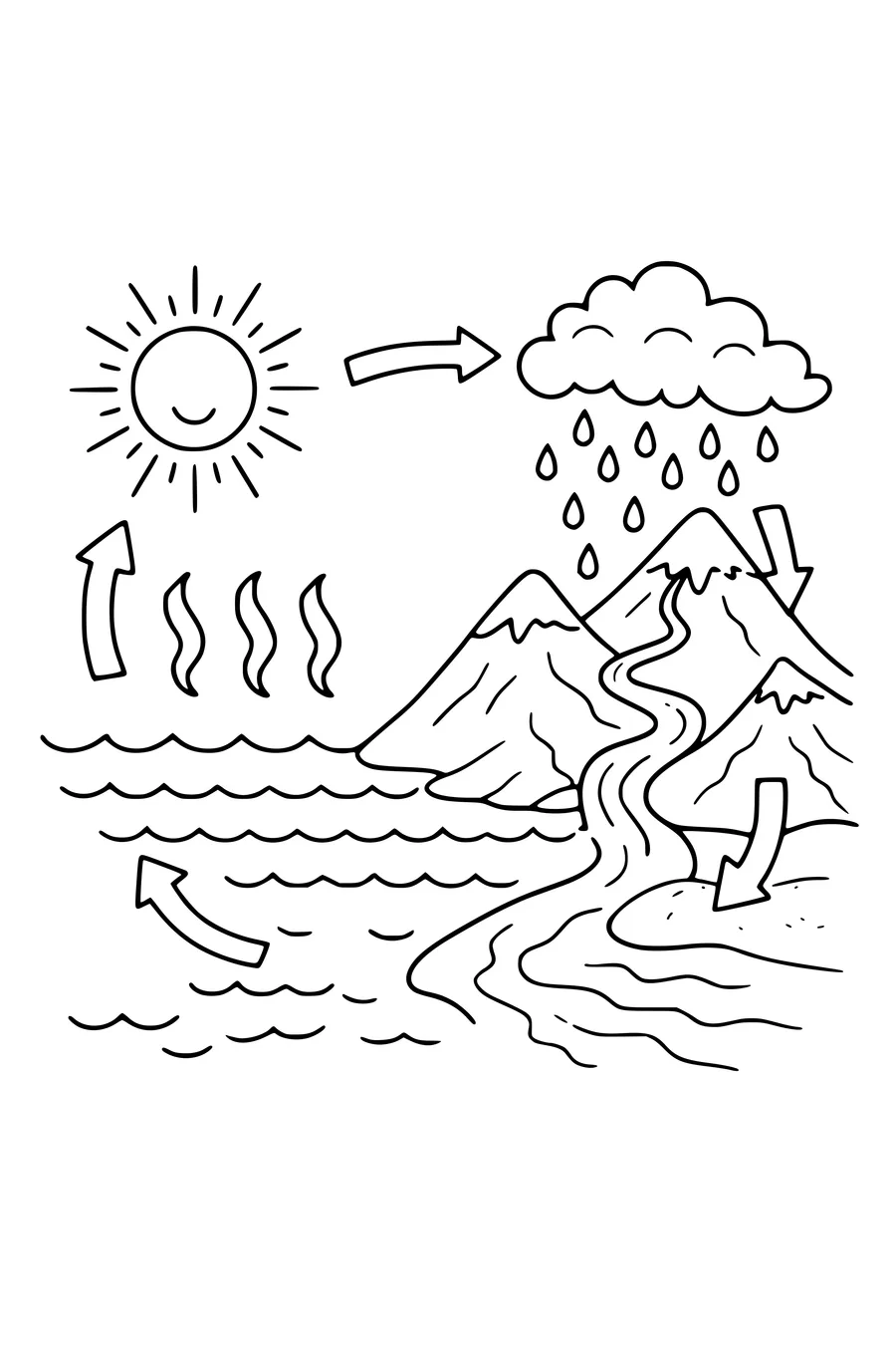 Kleurplaat van de waterkringloop als één landschap getekend
